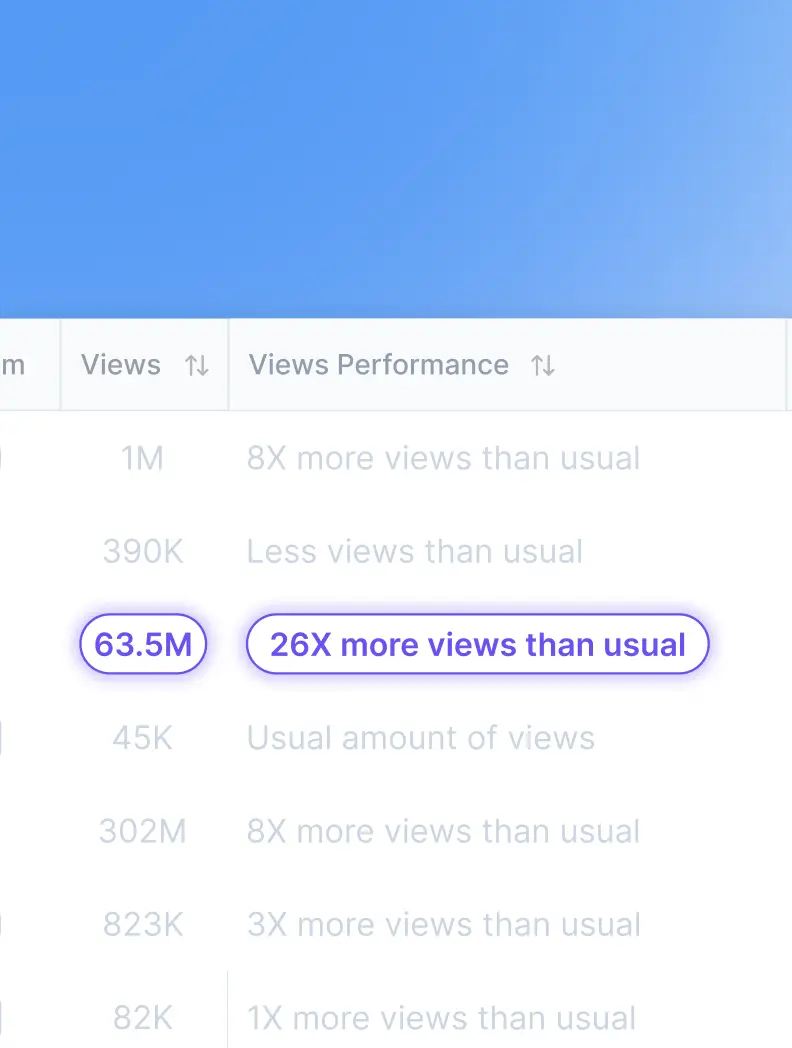 Outlier Detection for View Spikes
